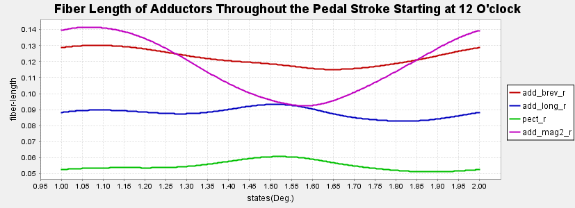 An image of a plot of the length of the adductors throughout the pedal stroke.