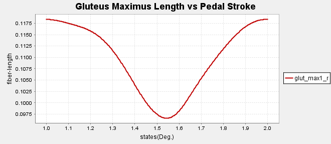 An image of a plot with the length of the glute muscles throughout a single pedal stroke.